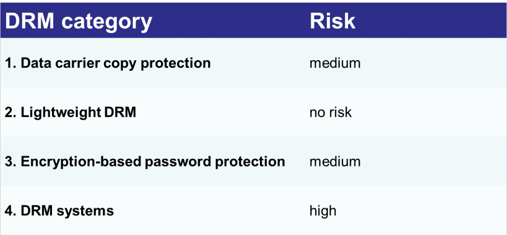 DRM category and risk