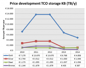 Price development TCO storage
